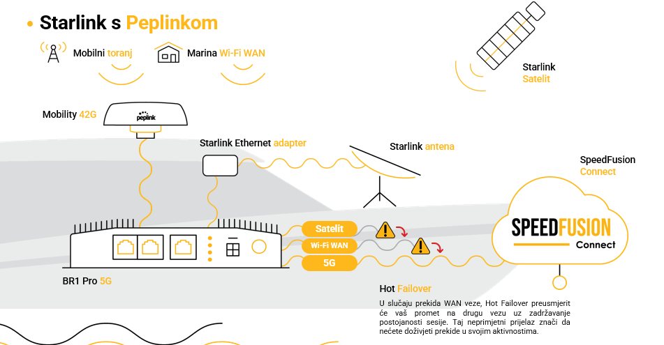 Shema: Starlink s Peplinkom, BR1 Pro 5G objedinjuje satelitsku, WiFi WAN i 5G vezu uz SpeedFusion Connect i Hot Failover