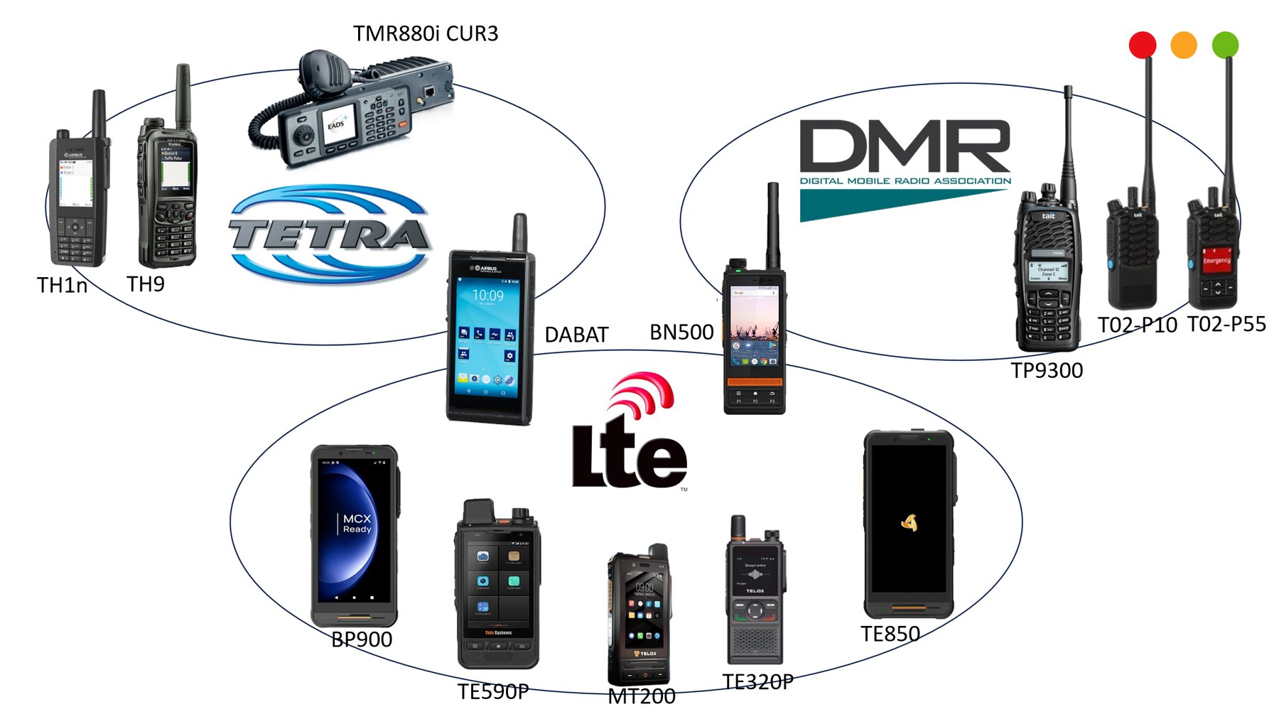 Pregled izloženih uređaja prema tehnologiji: TETRA, DMR i LTE, s hibridnim uređajima DABAT i BN500 na presjeku